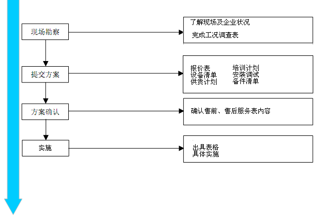 售前、售后服务流程
